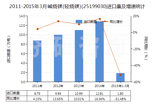 2011-2015年3月堿燒鎂(輕燒鎂)(25199030)進(jìn)口量及增速統(tǒng)計(jì) 2011-2015年3月堿燒鎂(輕燒鎂)(25199030)進(jìn)口量及增速統(tǒng)計(jì)